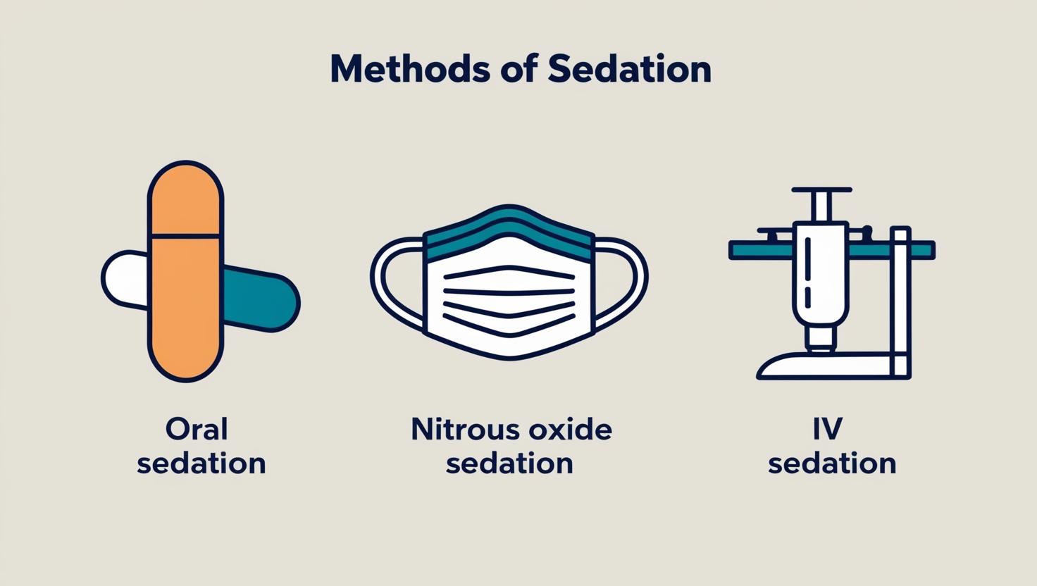 side-by-side infographic or image collage showcasing oral sedation (pill), nitrous oxide (mask), and IV sedation (equipment)